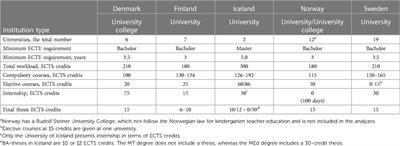A comparative analysis of movement and physical activity in early childhood teacher education policy in five Nordic countries